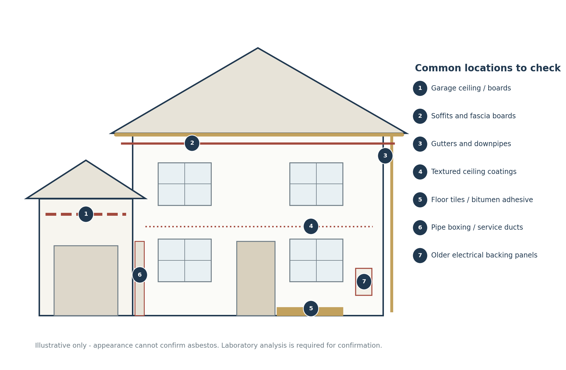 Illustrated house showing common locations where asbestos-containing materials may be found, including soffits, gutters, ceilings, floor tiles and garage boards.